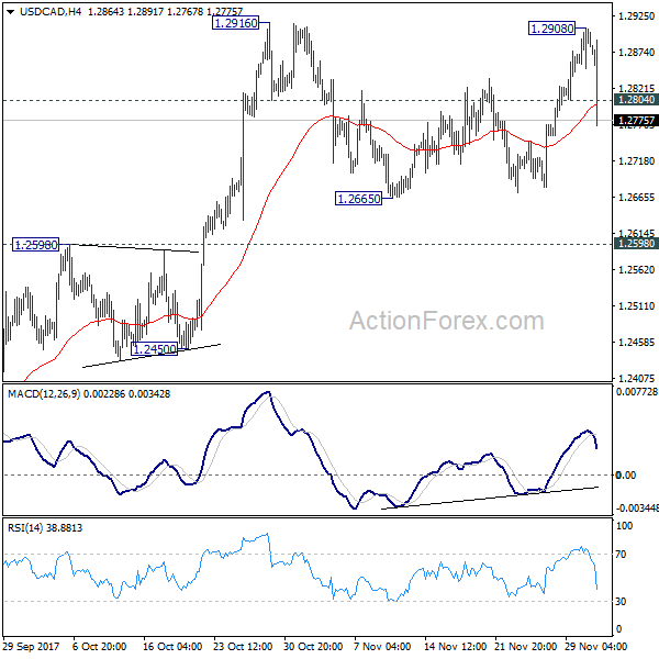 USD/CAD 4 Hours Chart