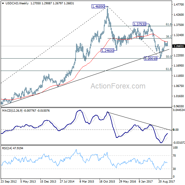 USD/CAD Weekly Chart