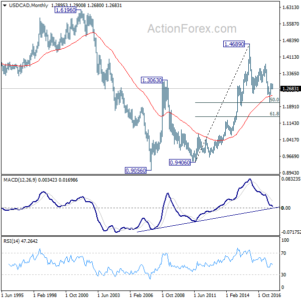 USD/CAD Monthly Chart