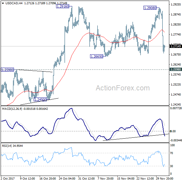 USD/CAD 4 Hours Chart