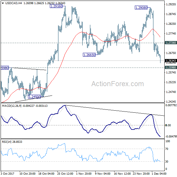 USD/CAD 4 Hours Chart