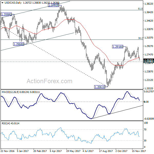 USD/CAD Daily Chart