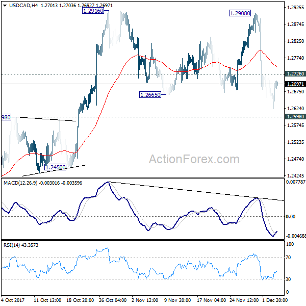 USD/CAD 4 Hours Chart