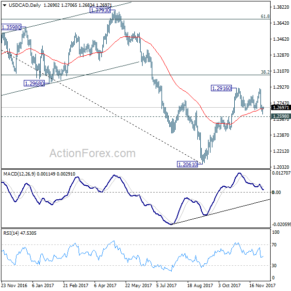 USD/CAD Daily Chart