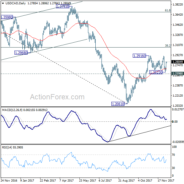 USD/CAD 4 Hours Chart