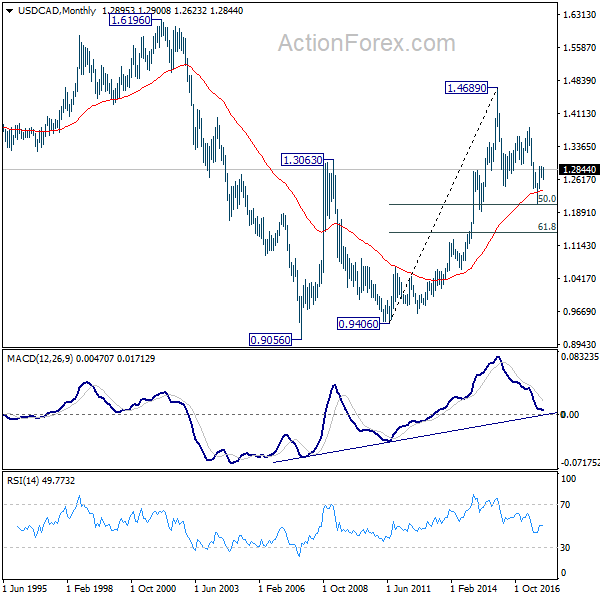USD/CAD Monthly Chart