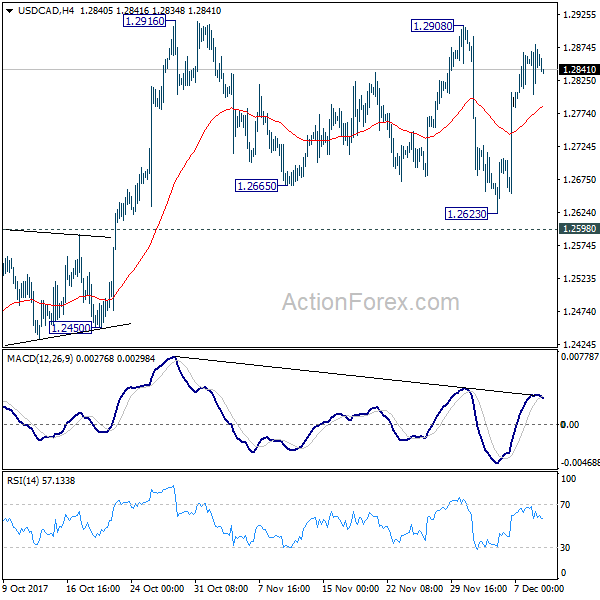 USD/CAD 4 Hours Chart