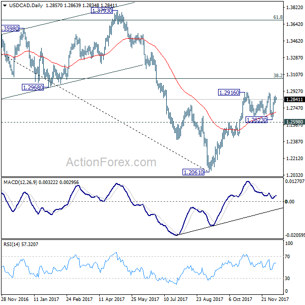 USD/CAD Daily Chart