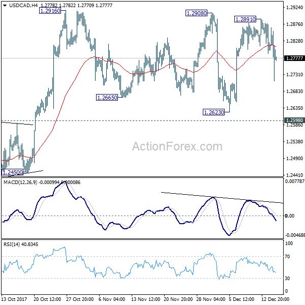 USD/CAD 4 Hours Chart