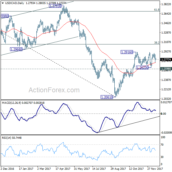 USD/CAD Daily Chart