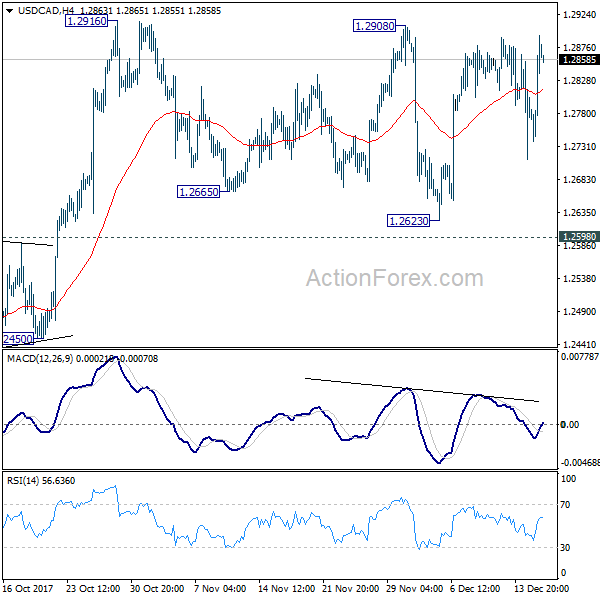 USD/CAD 4 Hours Chart