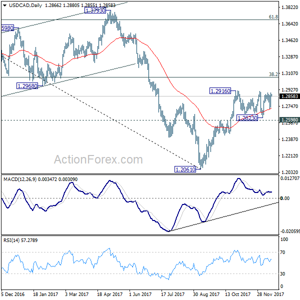 USD/CAD Daily Chart