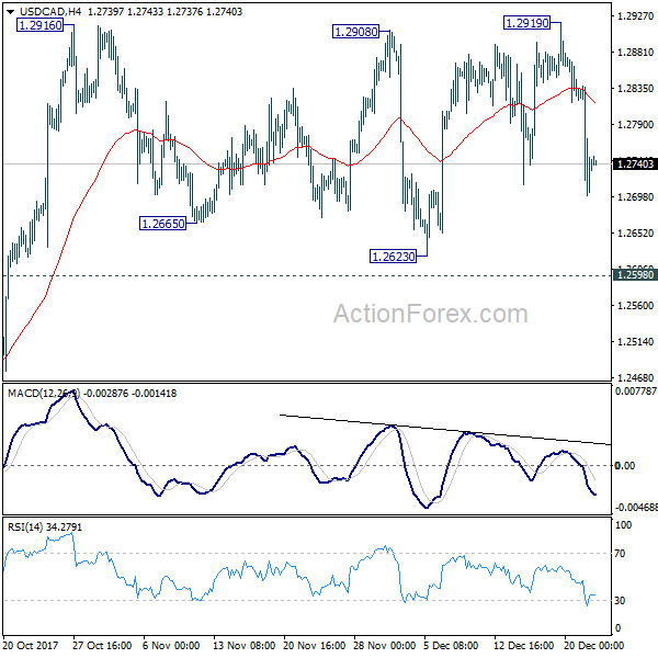 USD/CAD 4 Hours Chart