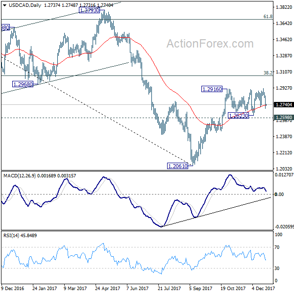 USD/CAD Daily Chart