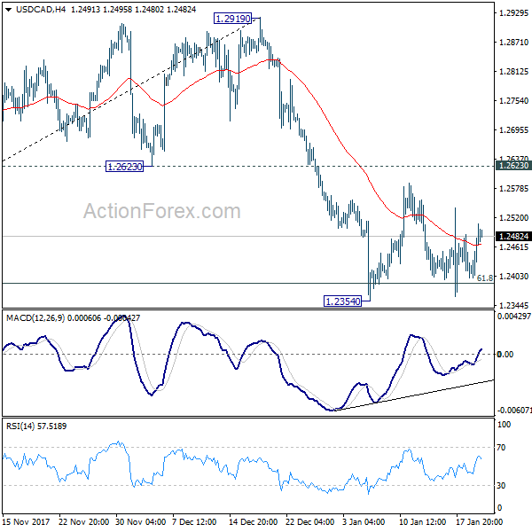 USD/CAD 4 Hours Chart