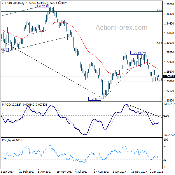 USD/CAD Daily Chart