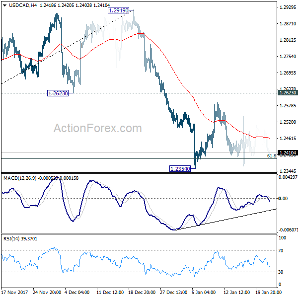 USD/CAD 4 Hours Chart