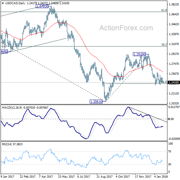 USD/CAD Daily Chart