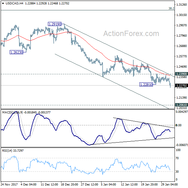 USD/CAD 4 Hours Chart