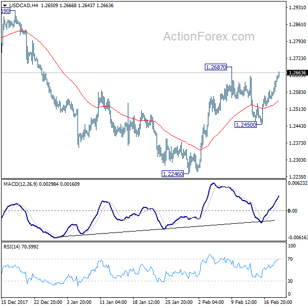 USD/CAD 4 Hours Chart