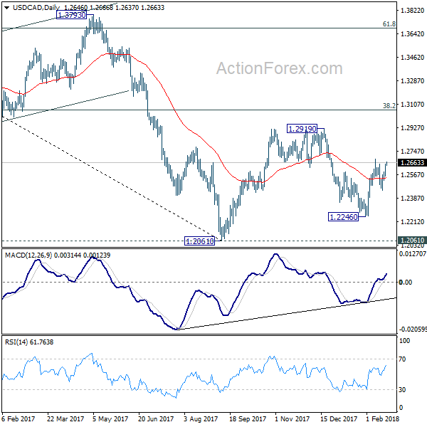 USD/CAD Daily Chart