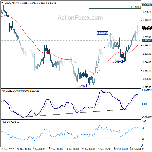 USD/CAD 4 Hours Chart