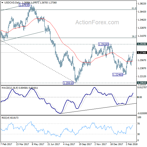 USD/CAD Daily Chart