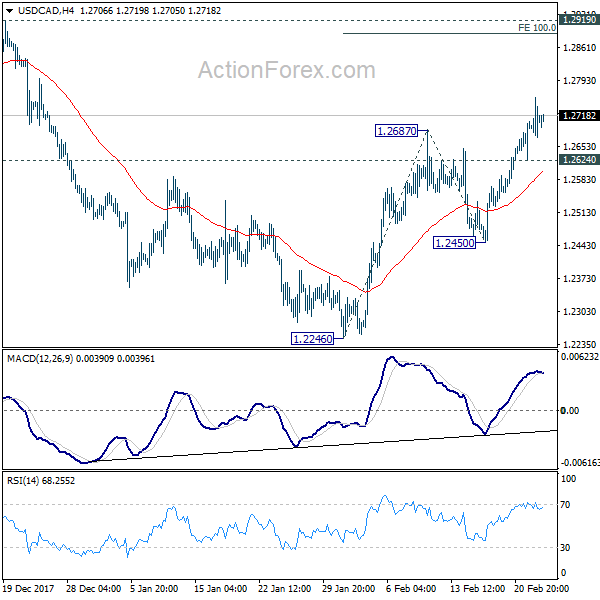 USD/CAD 4 Hours Chart