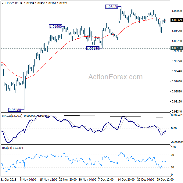 USD/CHF 4 Hours Chart