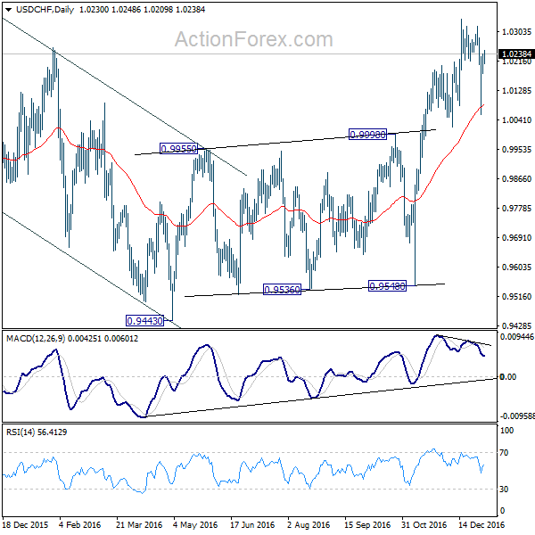 USD/CHF Daily Chart