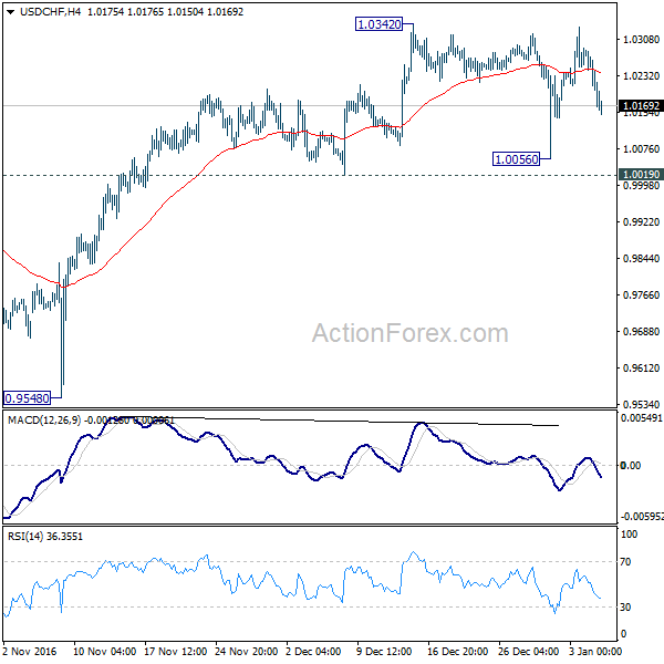 USD/CHF 4 Hours Chart