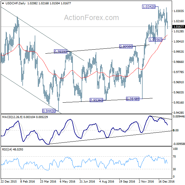 USD/CHF Daily Chart