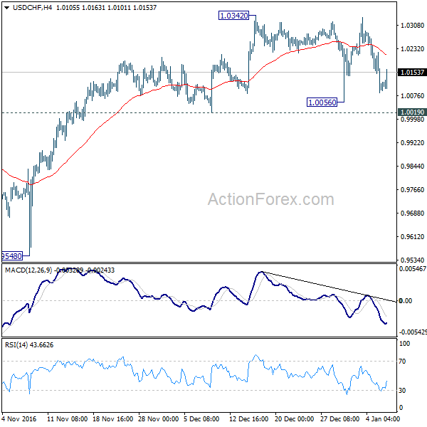 USD/CHF 4 Hours Chart