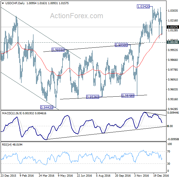 USD/CHF Daily Chart