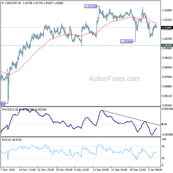 USD/CHF 4 Hours Chart