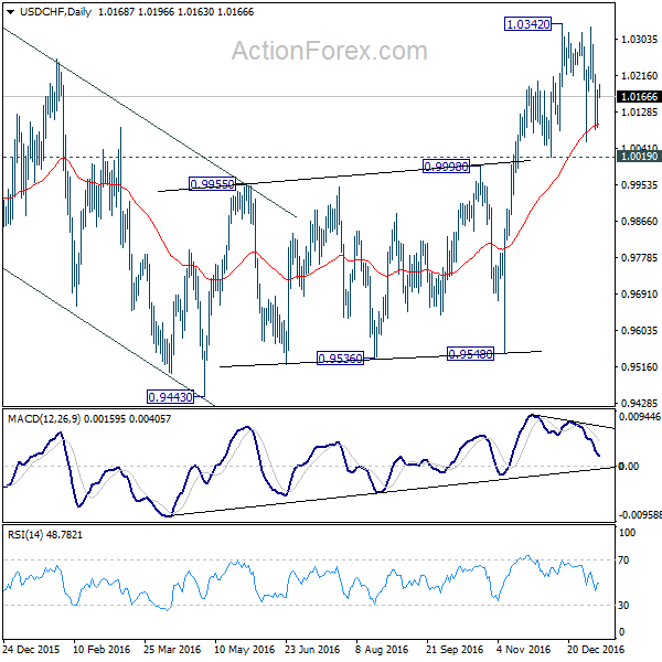 USD/CHF Daily Chart