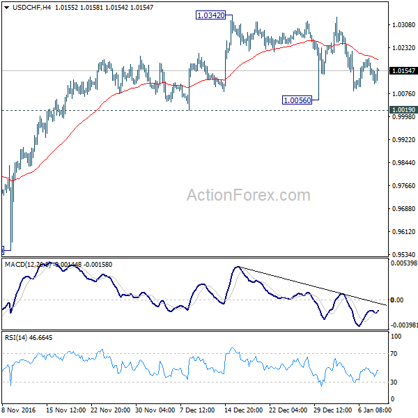 USD/CHF 4 Hours Chart