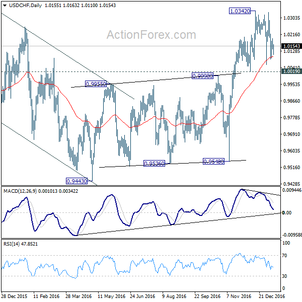 USD/CHF Daily Chart