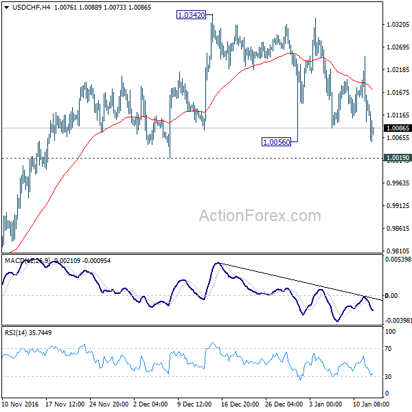 USD/CHF 4 Hours Chart