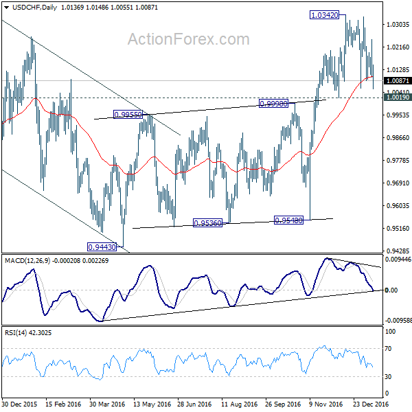 USD/CHF Daily Chart