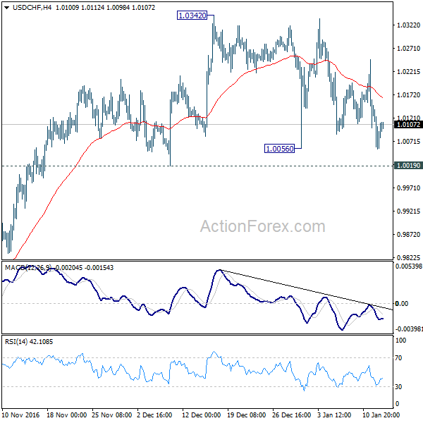 USD/CHF 4 Hours Chart