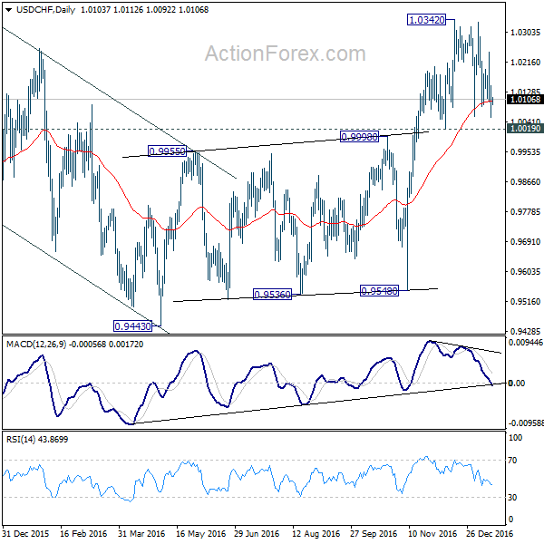 USD/CHF Daily Chart