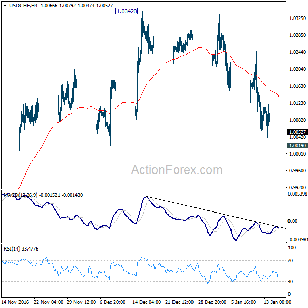 USD/CHF 4 Hours Chart