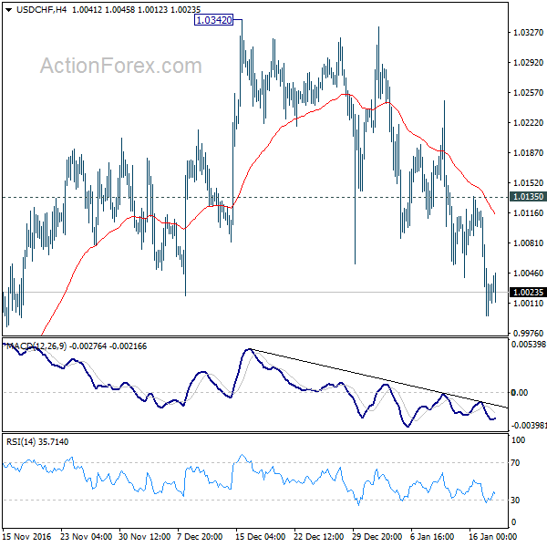 USD/CHF 4 Hours Chart