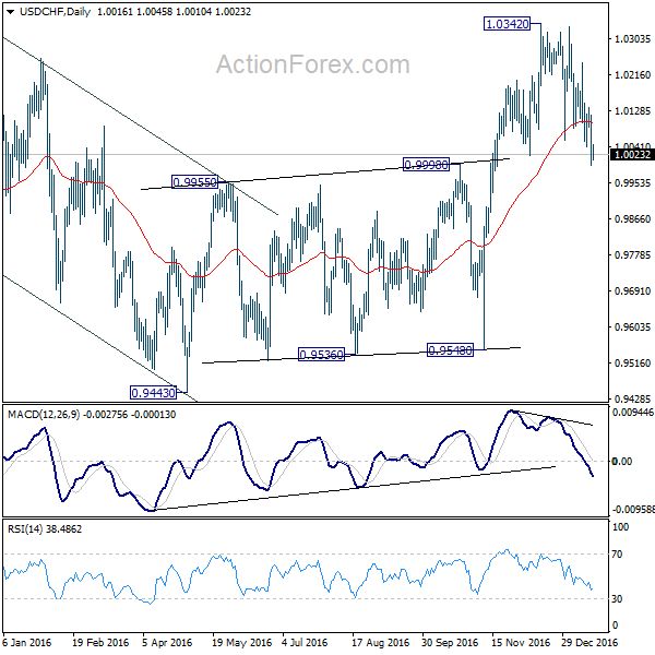 USD/CHF Daily Chart