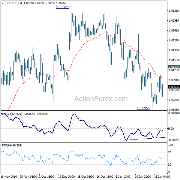 USD/CHF 4 Hours Chart