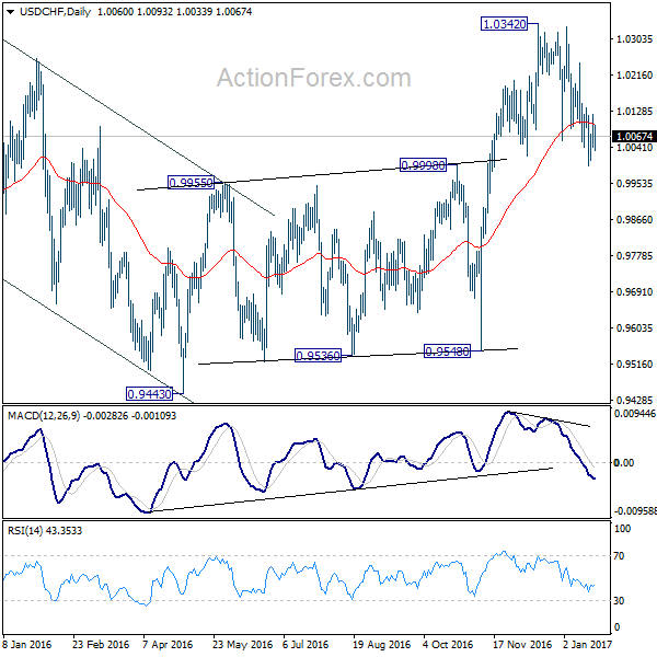 USD/CHF Daily Chart