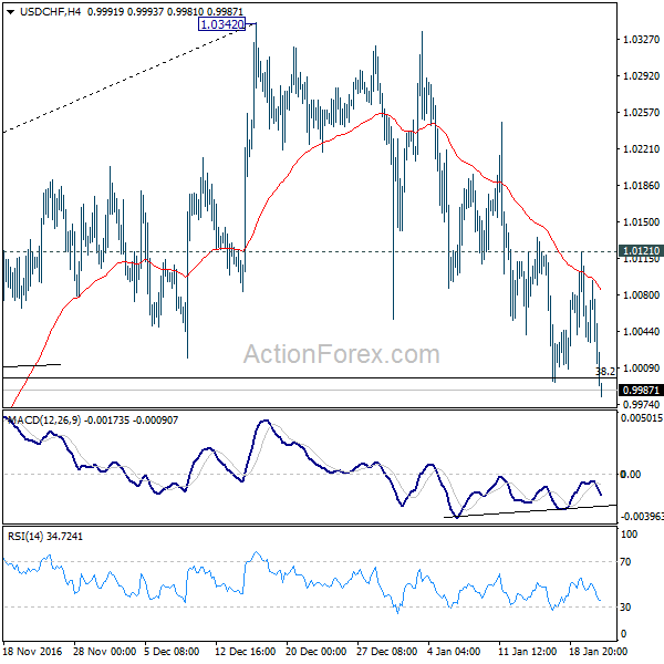 USD/CHF 4 Hours Chart