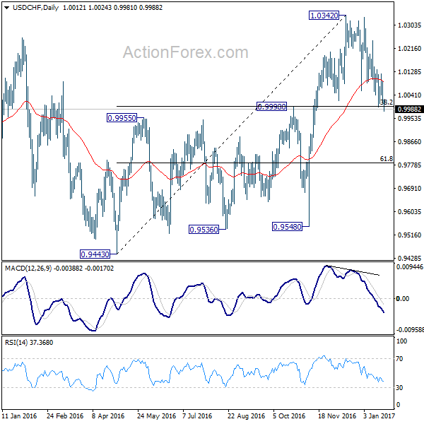 USD/CHF Daily Chart