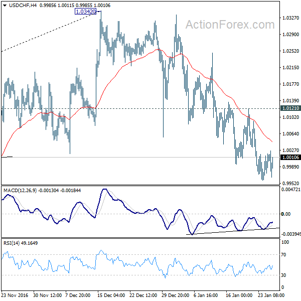 USD/CHF 4 Hours Chart